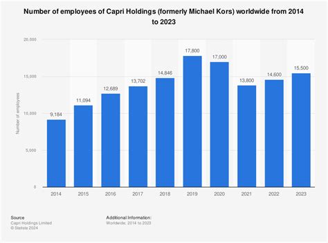 how many employees does michael kors have|Michael Kors customer service chat.